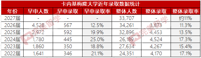 注意！卡耐基梅隆大学公布新申请季标化成绩政策，计算机学院强烈推荐...