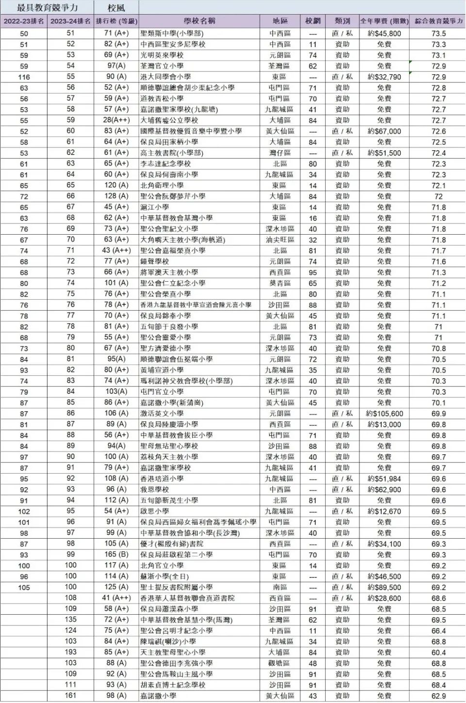 2024年香港小学排名，盘点100所最具竞争力及校风的香港小学，刚到港的家长可以看！