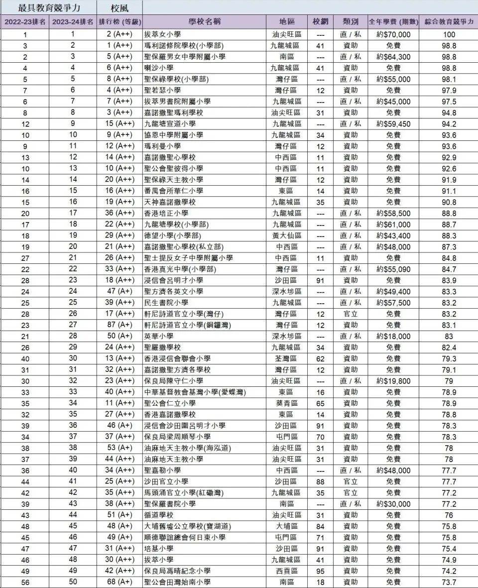 盘点2024年香港100所最具竞争力及校风的香港小学