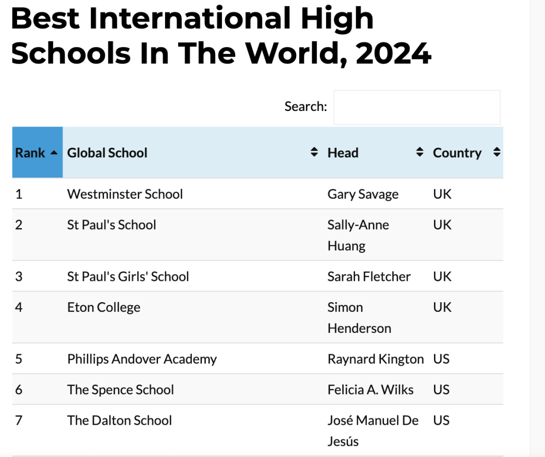 2024世界最佳国际高中排名发布！PA仅拿到榜单第5？
