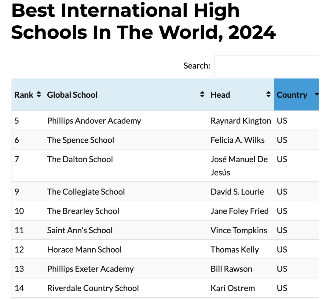 2024世界最佳国际高中排名发布！PA仅拿到榜单第5？