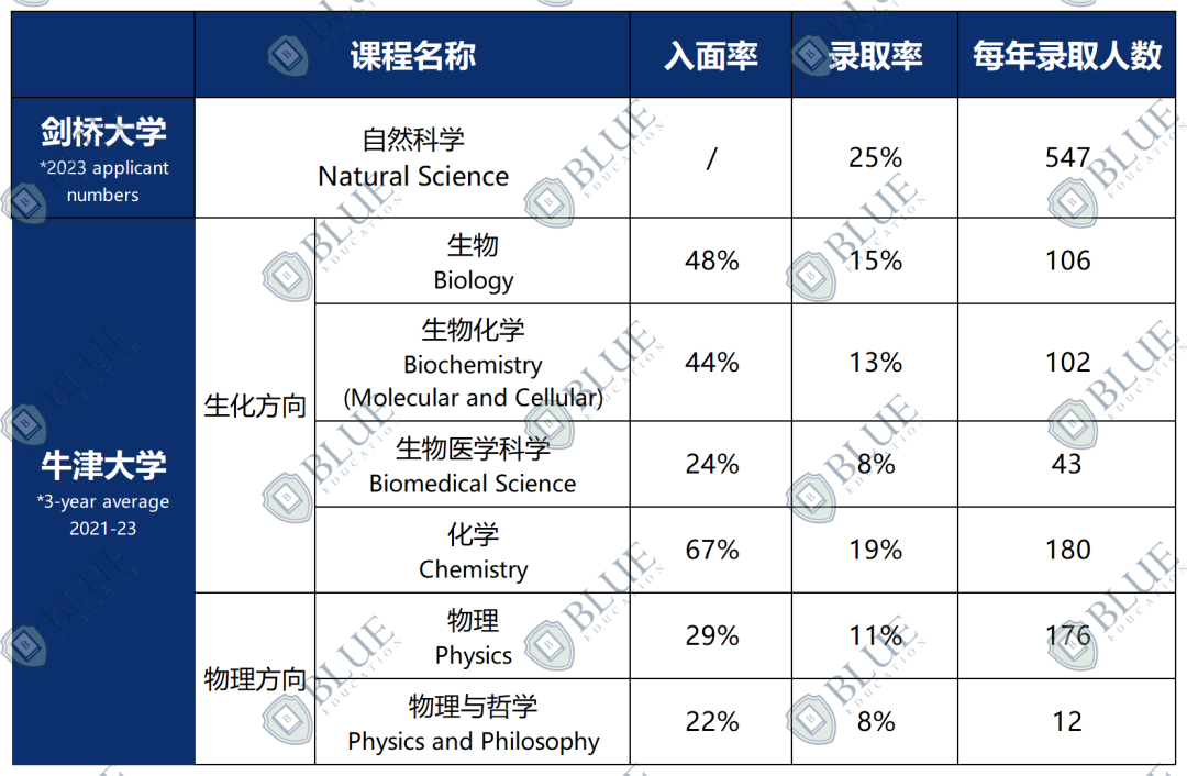 牛津大学和剑桥大学自然科学类专业分析