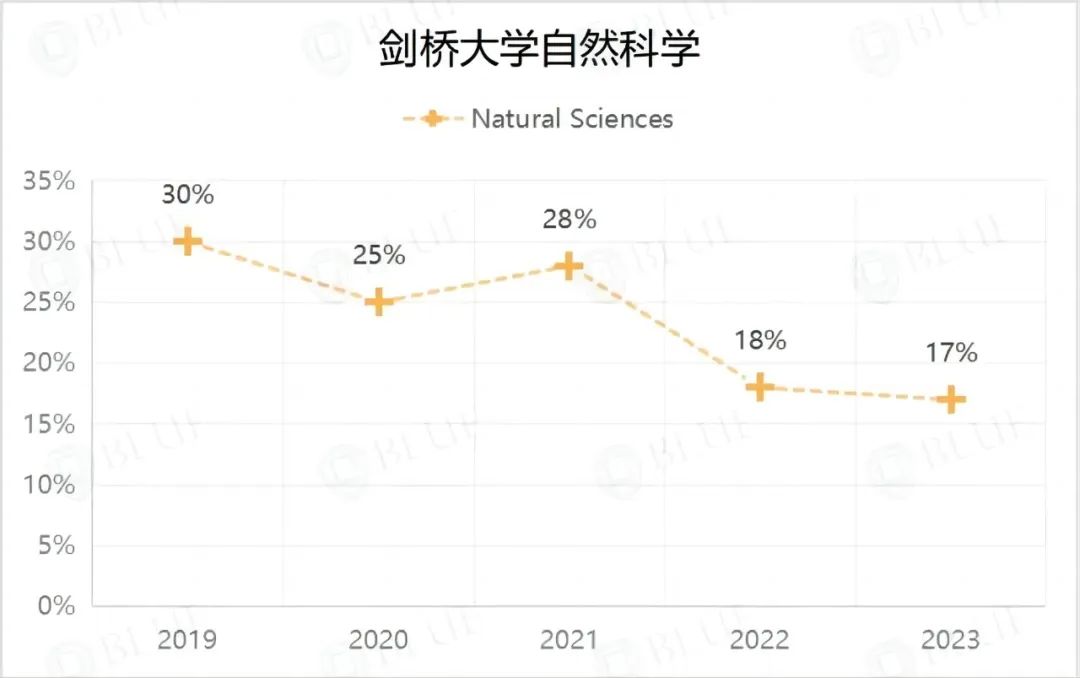 剑桥每年录取500+，这一学科有何特别之处？