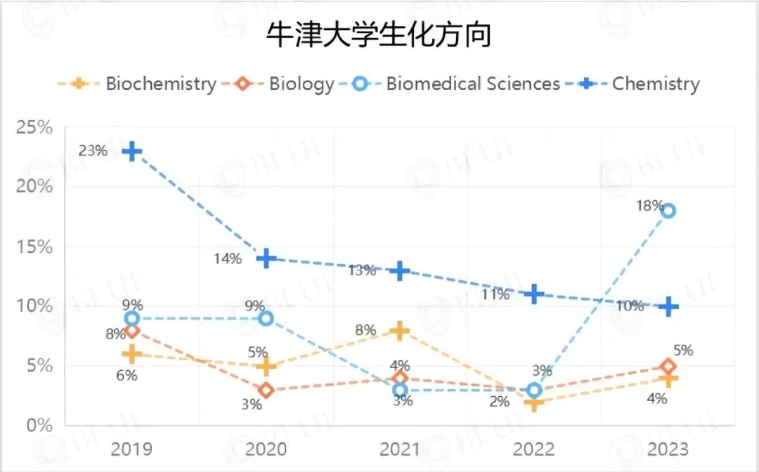 剑桥每年录取500+，这一学科有何特别之处？