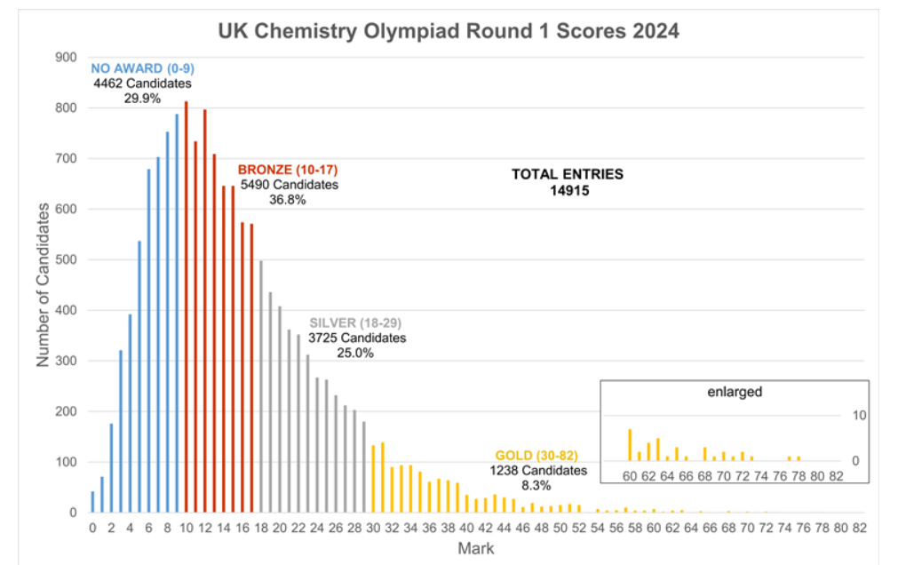 2024年UKChO化学竞赛考情分析！附赛事安排和课程辅导！