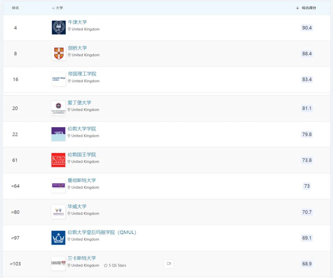 QS学科排名发布，哪些英国大学拿下学科第一？UCL这些专业亮眼！