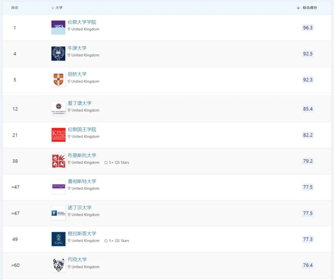 QS学科排名发布，哪些英国大学拿下学科第一？UCL这些专业亮眼！