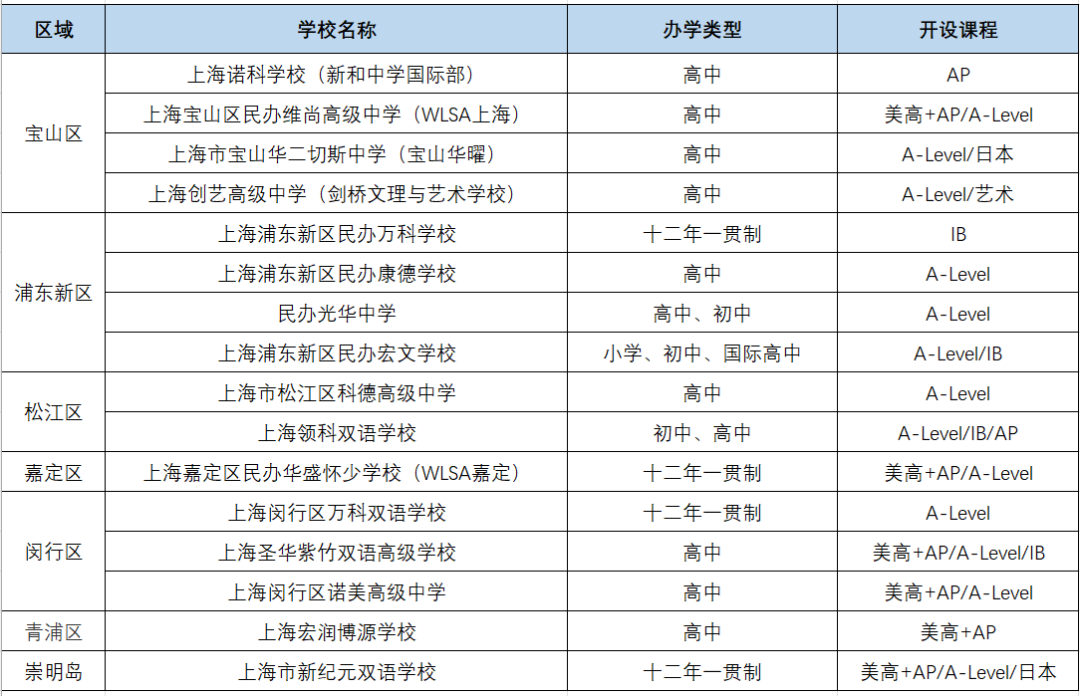 最新！上海国际学校四校八大评选出炉！如何选择合适的学校？