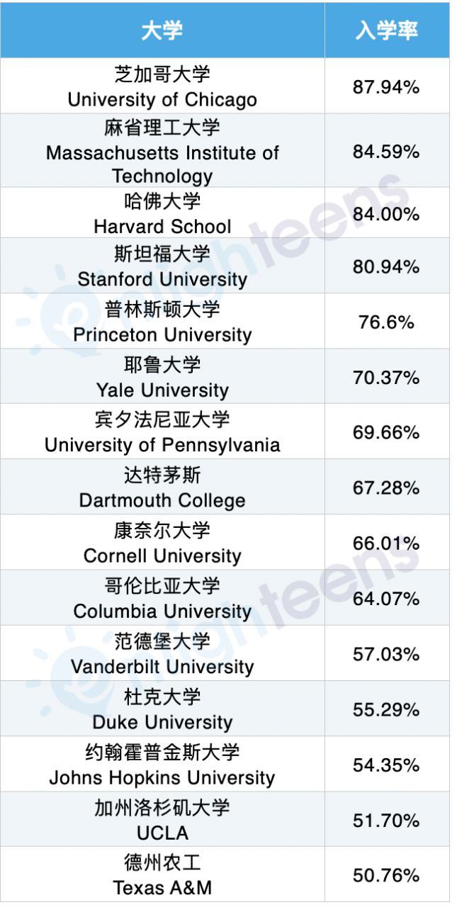 美国大学入学率最高和最低的是哪些？