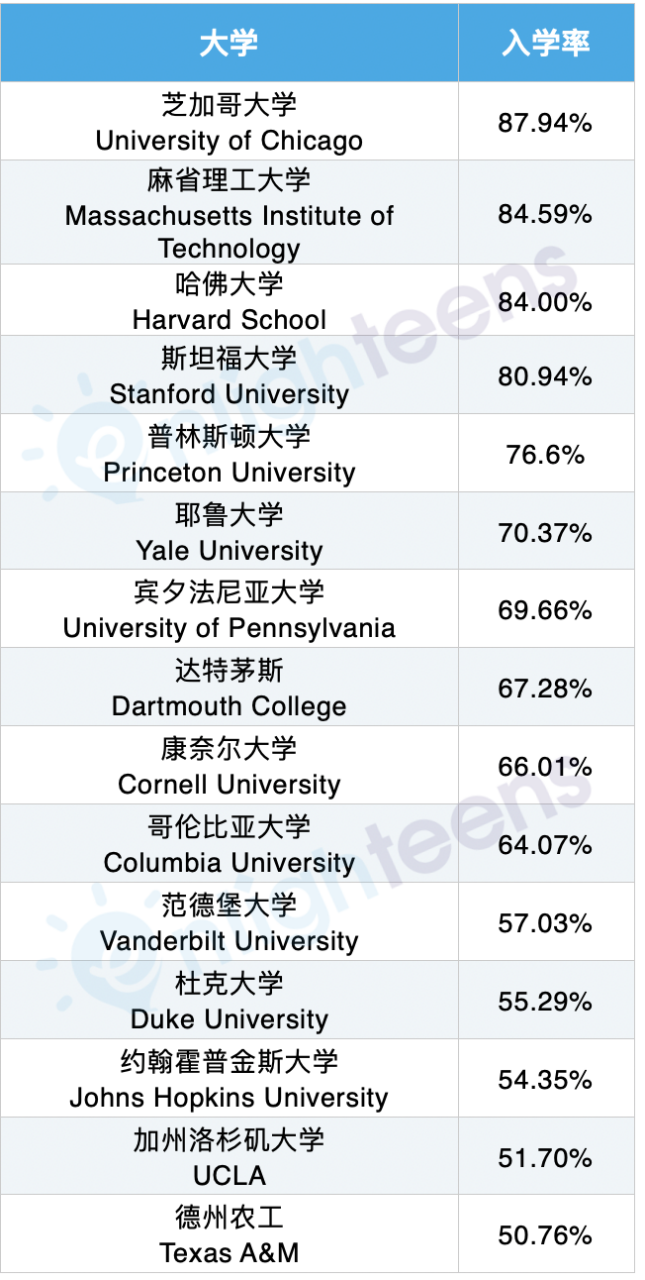 美国大学入学率揭秘谁才是“真爱！”