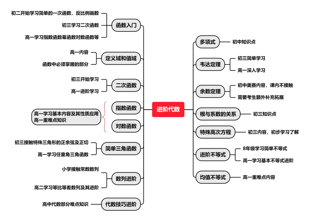 AMC10/12数学竞赛有何区别？如何备考？一文详解！