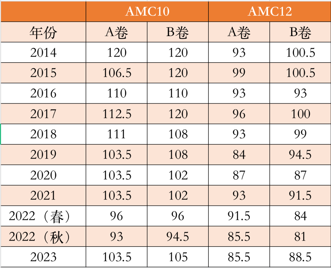 AMC10/12数学竞赛有何区别？如何备考？一文详解！