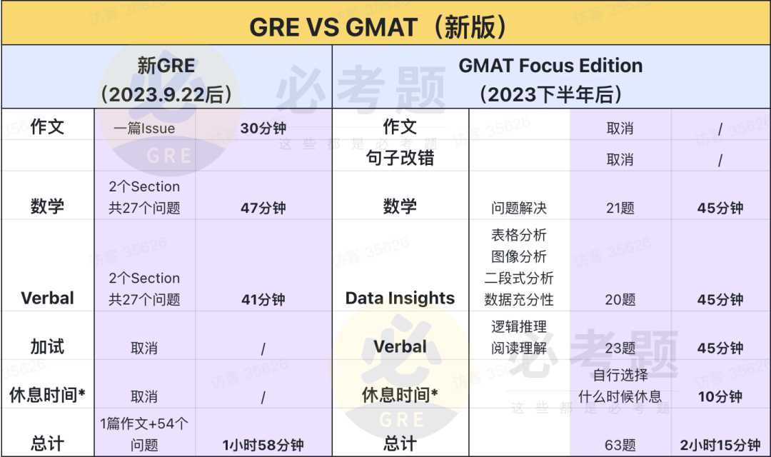 2024年最新版GRE/GMAT超全对比，别再纠结考哪个了！