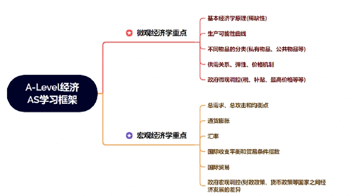 A-Level经济难在哪？最后一个月还有机会冲A*吗?