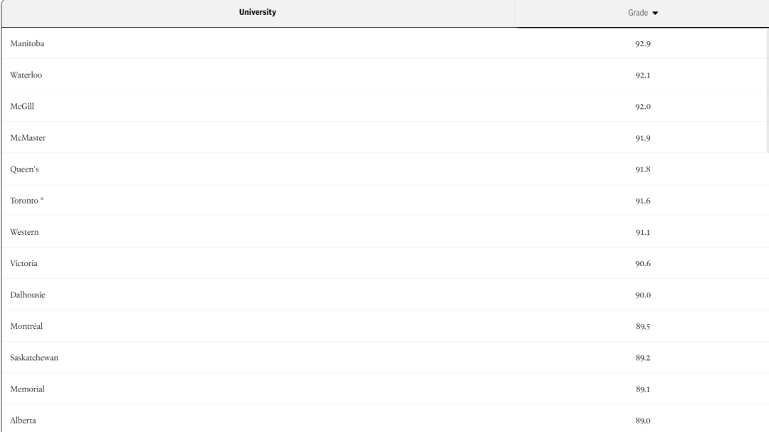 加拿大留学 | 哪所学校入学分数最高？什么专业最难申请？