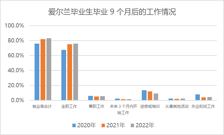 爱尔兰国际毕业生收入可达8万！爱尔兰就业情况、申博攻略