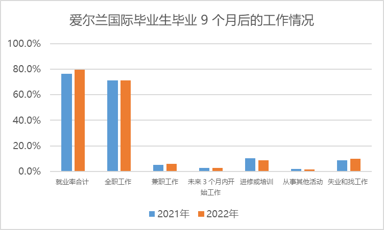 爱尔兰国际毕业生收入可达8万！爱尔兰就业情况，申博攻略都在这里！