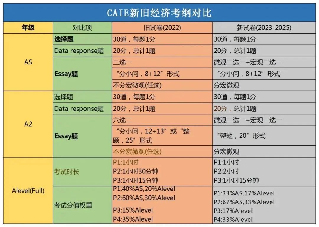 A-Level经济考核变化须知！最后冲刺有哪些诀窍上高分？