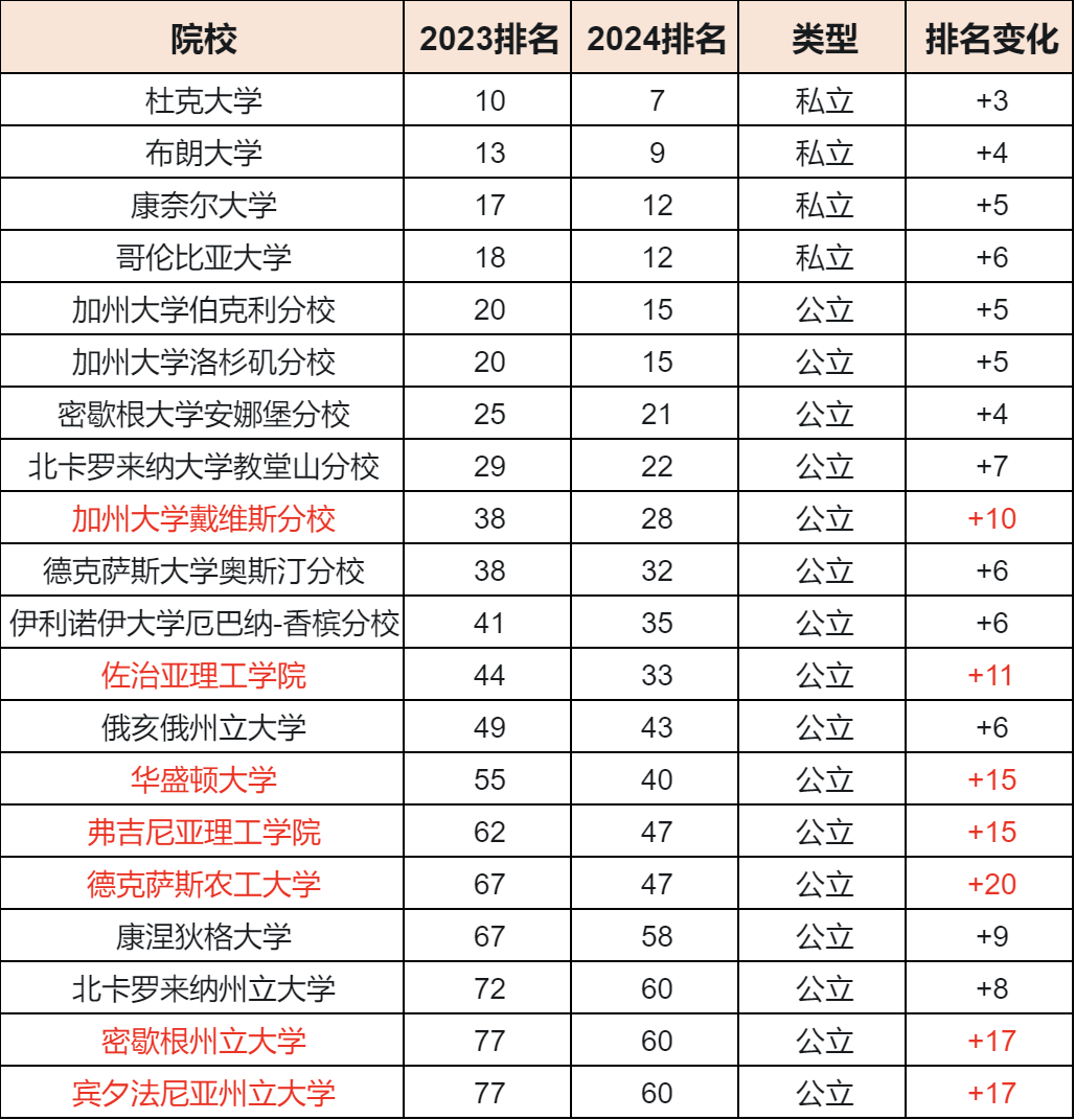 2024 US News排名飙升的美国大学 公立院校占大部分！