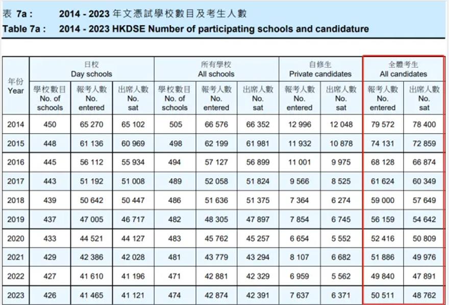 2024年DSE报考人数突破5万，规划DSE升学之路还有优势吗？