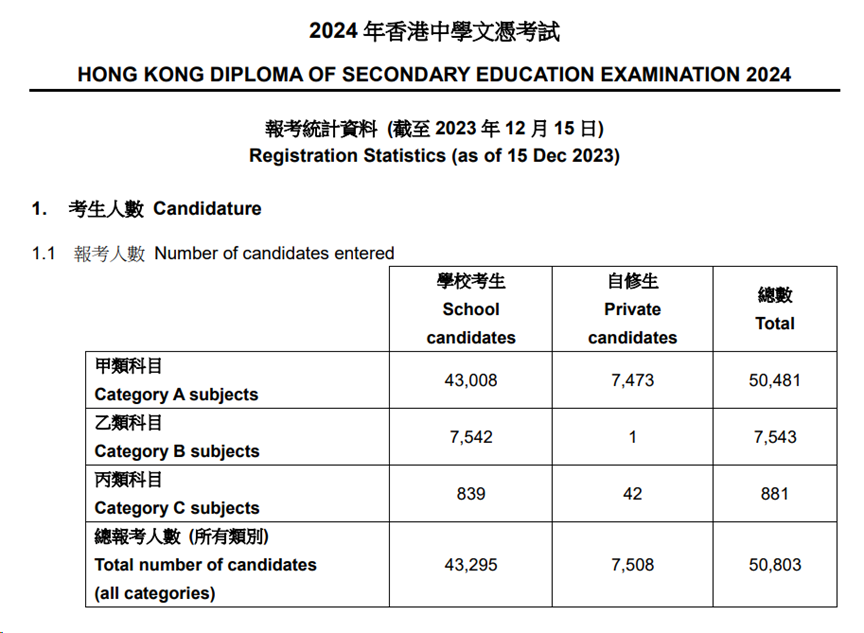 2024年DSE报考人数突破5万，规划DSE升学之路还有优势吗？