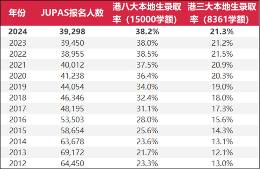 2024年DSE报考人数突破5万，规划DSE升学之路还有优势吗？