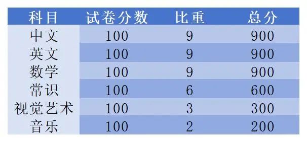 香港升中必看！关于“呈分试”规则说明