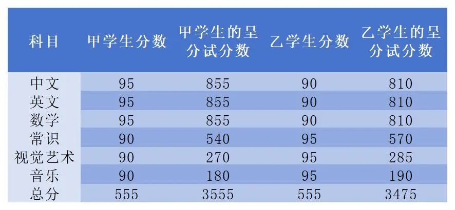 香港升中必看！关于“呈分试”规则，不了解吃大亏！