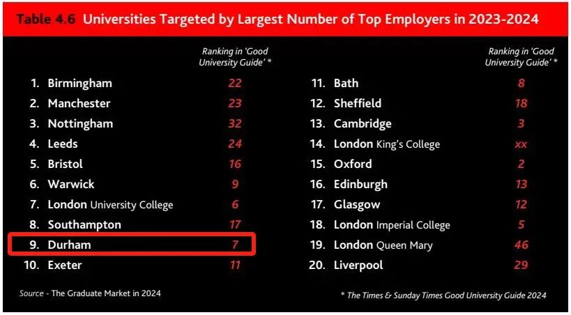 就业率超高但被严重低估的2所英国大学