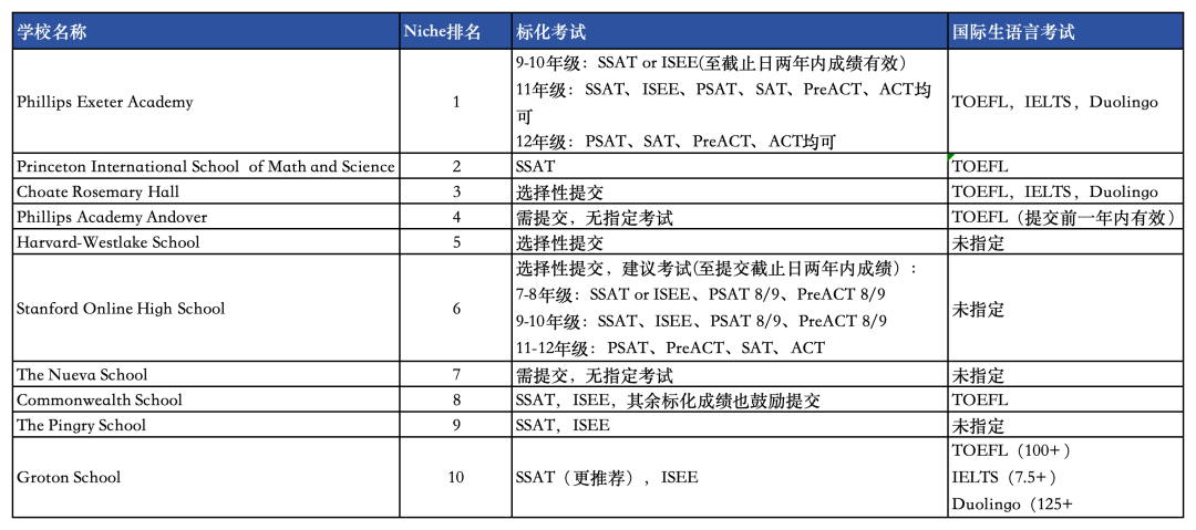 如何拿到顶尖美高“入场券”？最新招生评分标准来了！