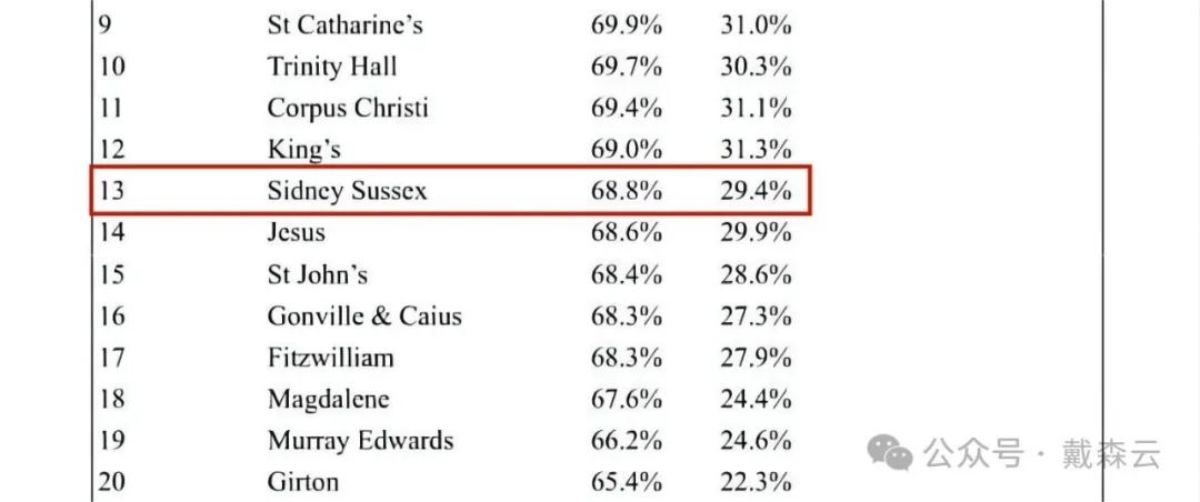 学院集| 穿过闹市后的宁静,探索繁华中的神秘色彩 剑桥学长带你游学院之Sidney Sussex College 学院集| 穿过闹市后的宁静,探索繁华中的神秘色彩 剑桥学长带你游学院之Sidney Sussex College