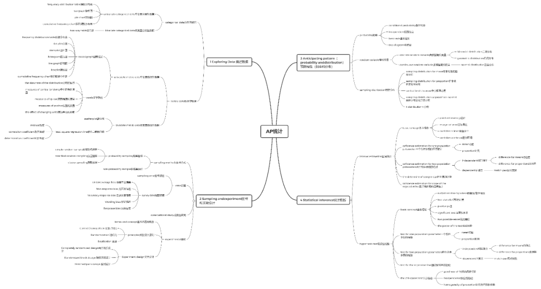 AP统计学知识梳理