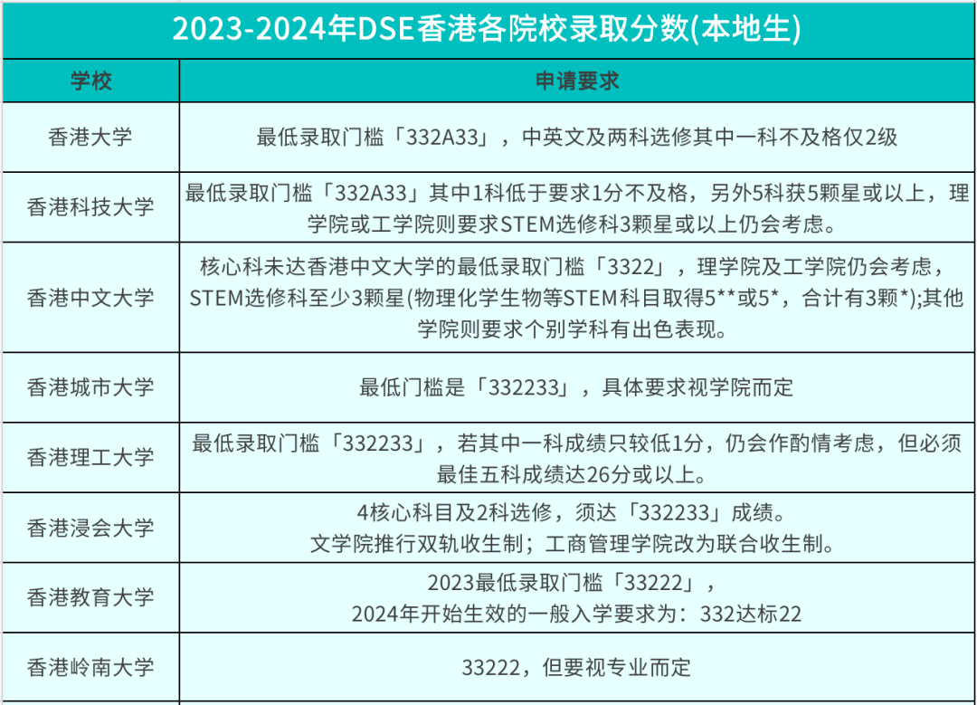 DSE申请港八大独有优势！看完这录取率真的想冲！