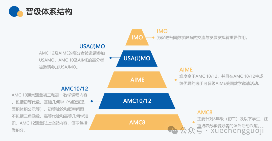 一文详解AMC数学竞赛