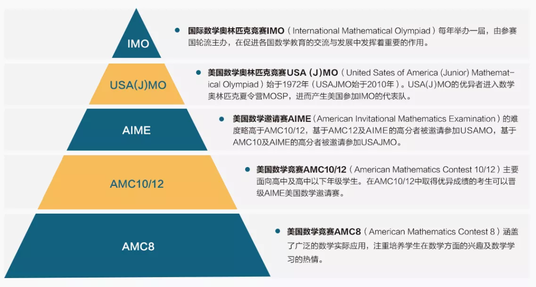 留学必备竞赛！留学申请加分项，高背景提升！