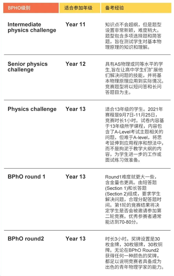 2024年BPhO英国物理奥赛攻略，BPhO如何报名？一文详解！