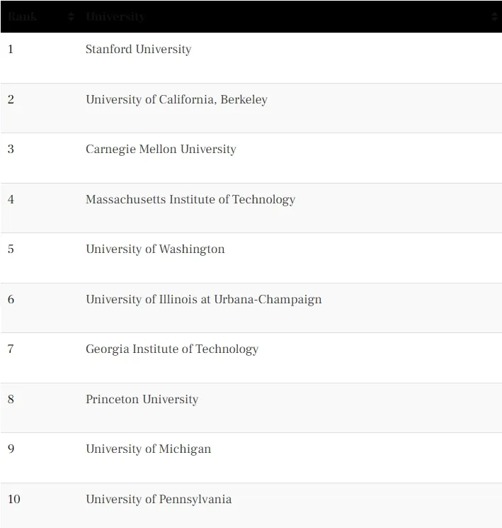 2024 TFE Times 最权威美国大学硕士排名发布！16个专业最强择校指南！