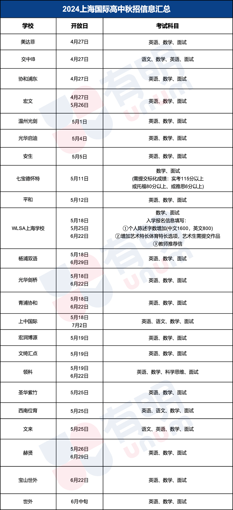 最新考情｜WLSA/圣华紫竹/赫贤/宝山世外考情出炉