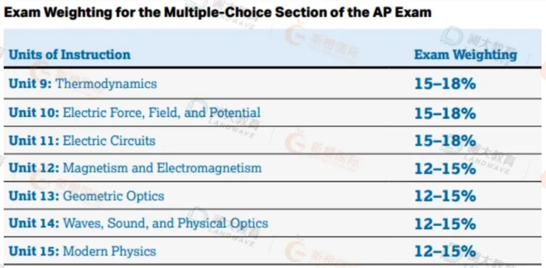 搞定AP物理=拿下60%的物理碗？一文读懂AP物理+竞赛备考攻略！