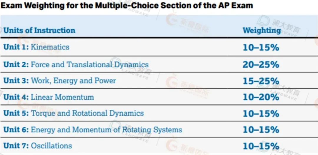 搞定AP物理=拿下60%的物理碗？一文读懂AP物理+竞赛备考攻略！