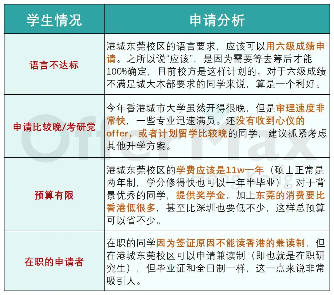 香港城市大学（东莞）开放申请！首批这6个硕士专业六级就能申请！