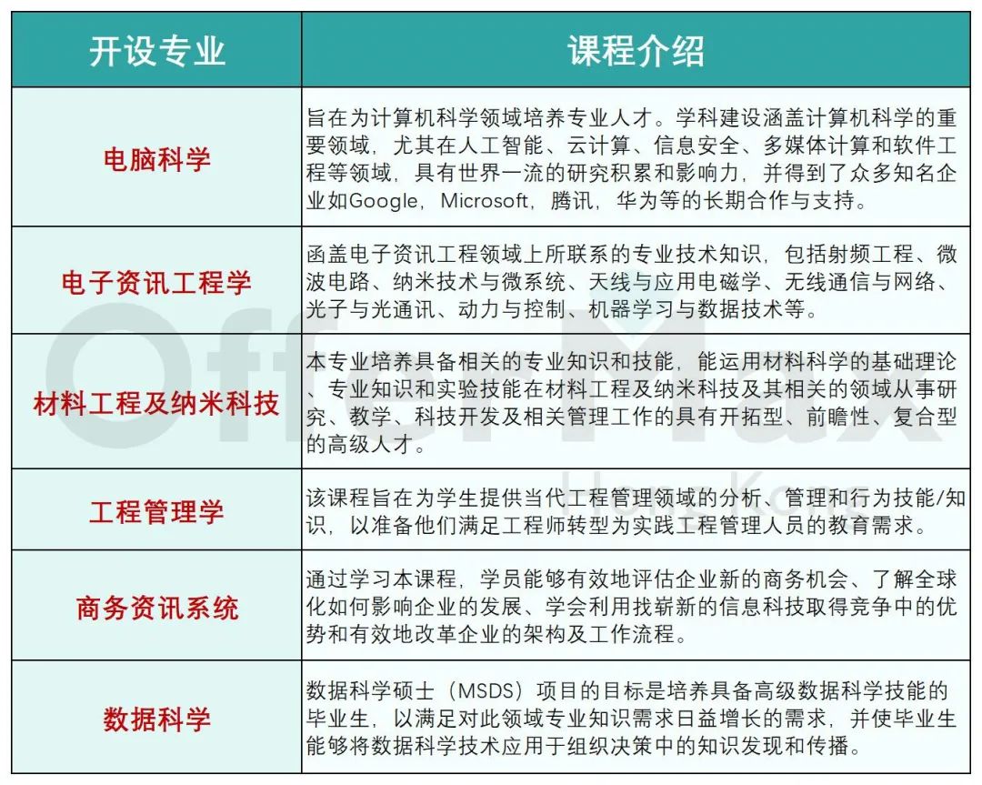 香港城市大学（东莞）开放申请！首批这6个硕士专业六级就能申请！