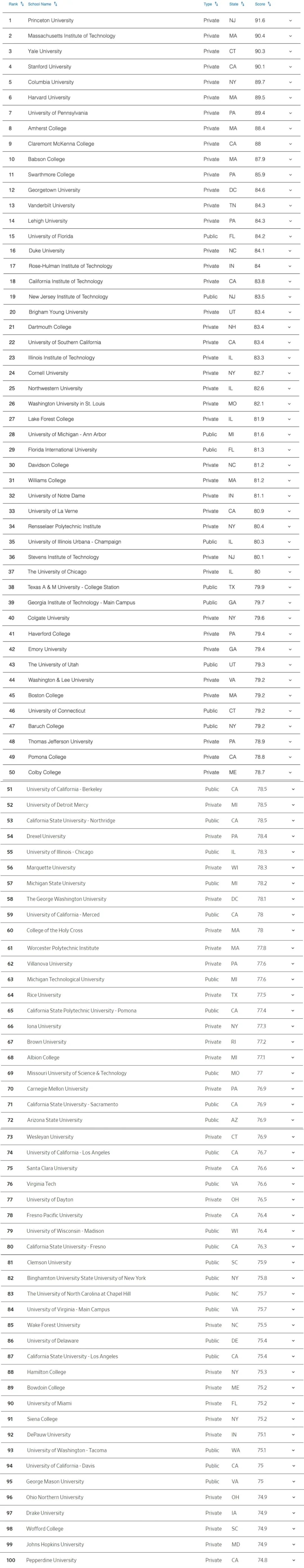 另类排名！2024WSJ全美最佳大学排名！藤校跌出前50，纽大不配进TOP150？