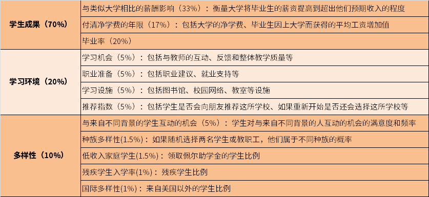 另类排名！2024WSJ全美最佳大学排名！藤校跌出前50，纽大不配进TOP150？