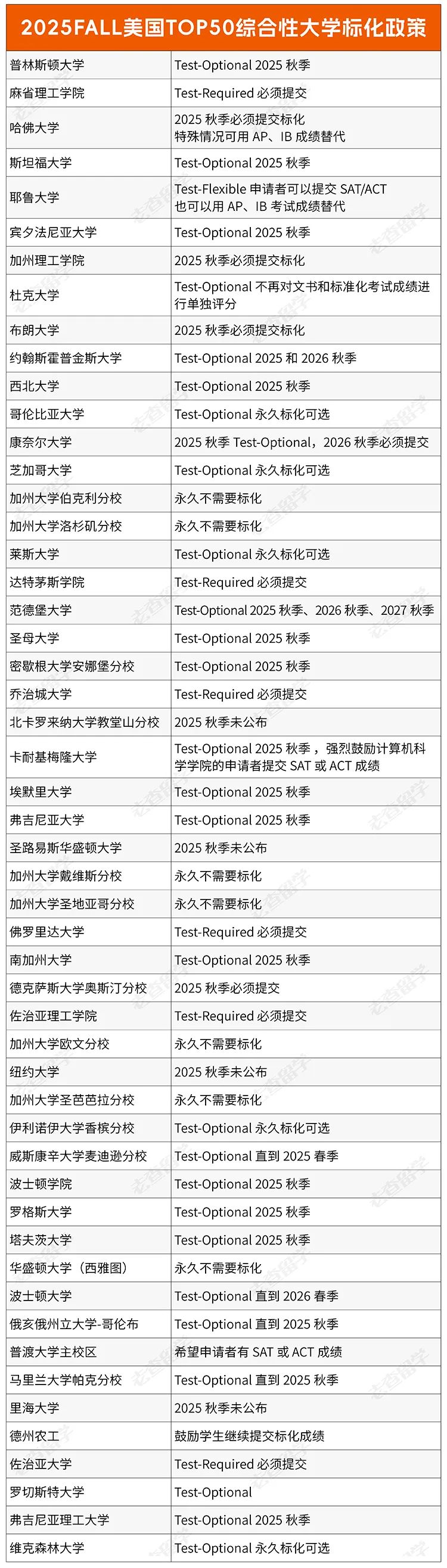 又一所藤校恢复标化考试！康奈尔大学为何重启标化考试要求？