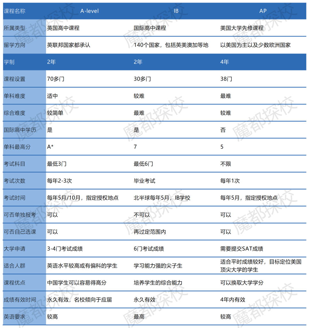 二模后转轨国际学校来得及吗？体制内转轨国际学校指南请查收！