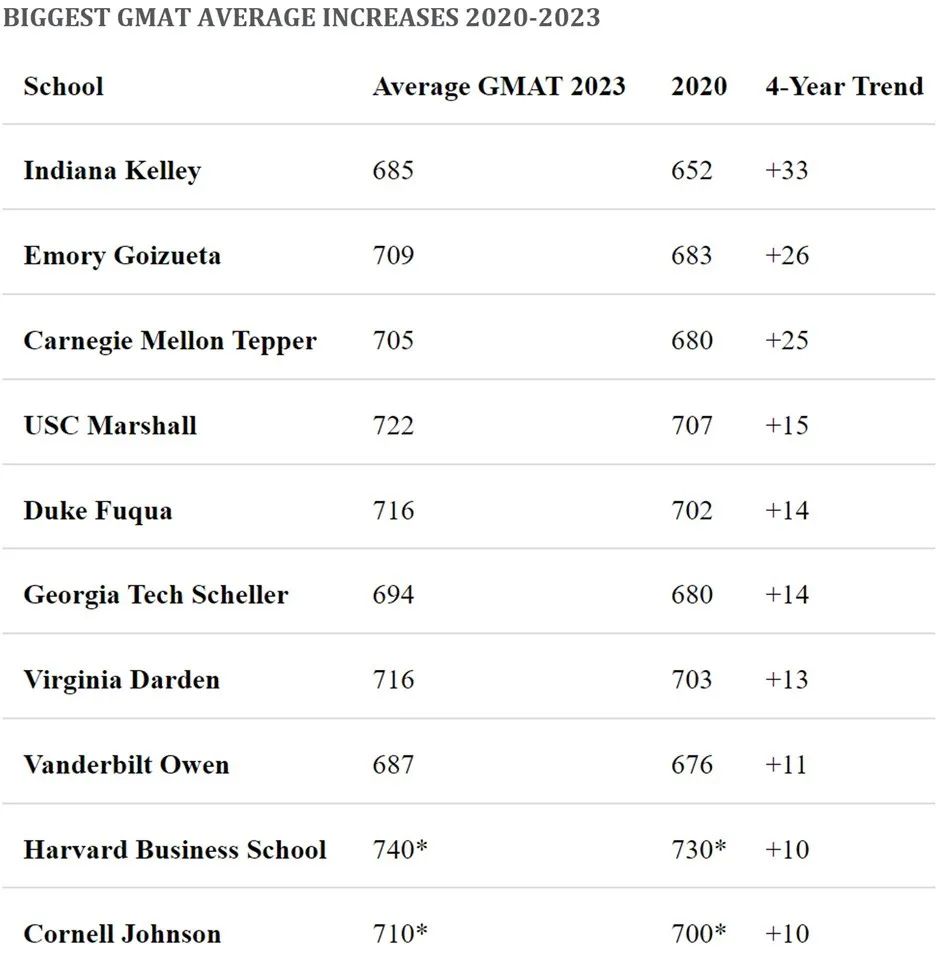 顶尖院校GMAT均分哪家强？卡耐基梅隆商学院四年怒涨25分！