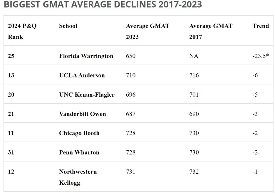 顶尖院校GMAT均分哪家强？卡耐基梅隆商学院四年怒涨25分！