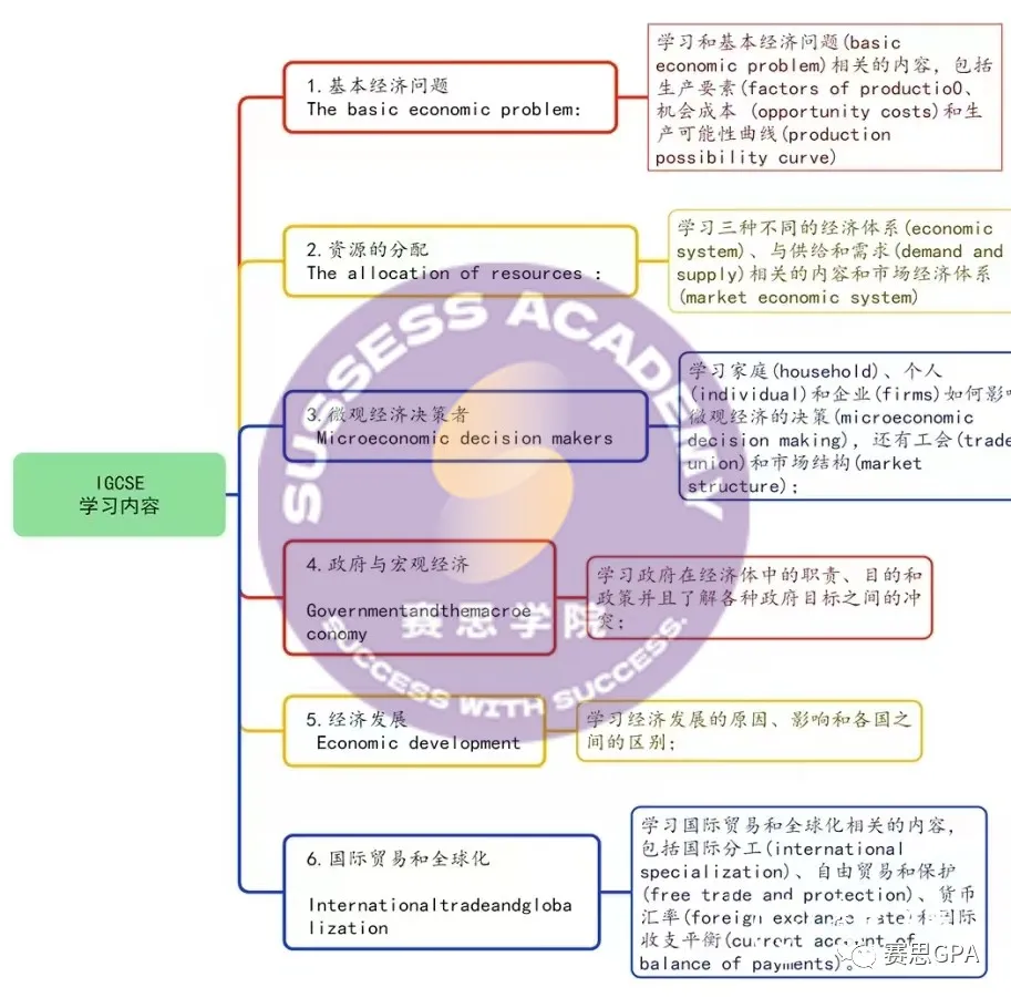 IGCSE经济考试冲刺仅剩2天，心态崩了~