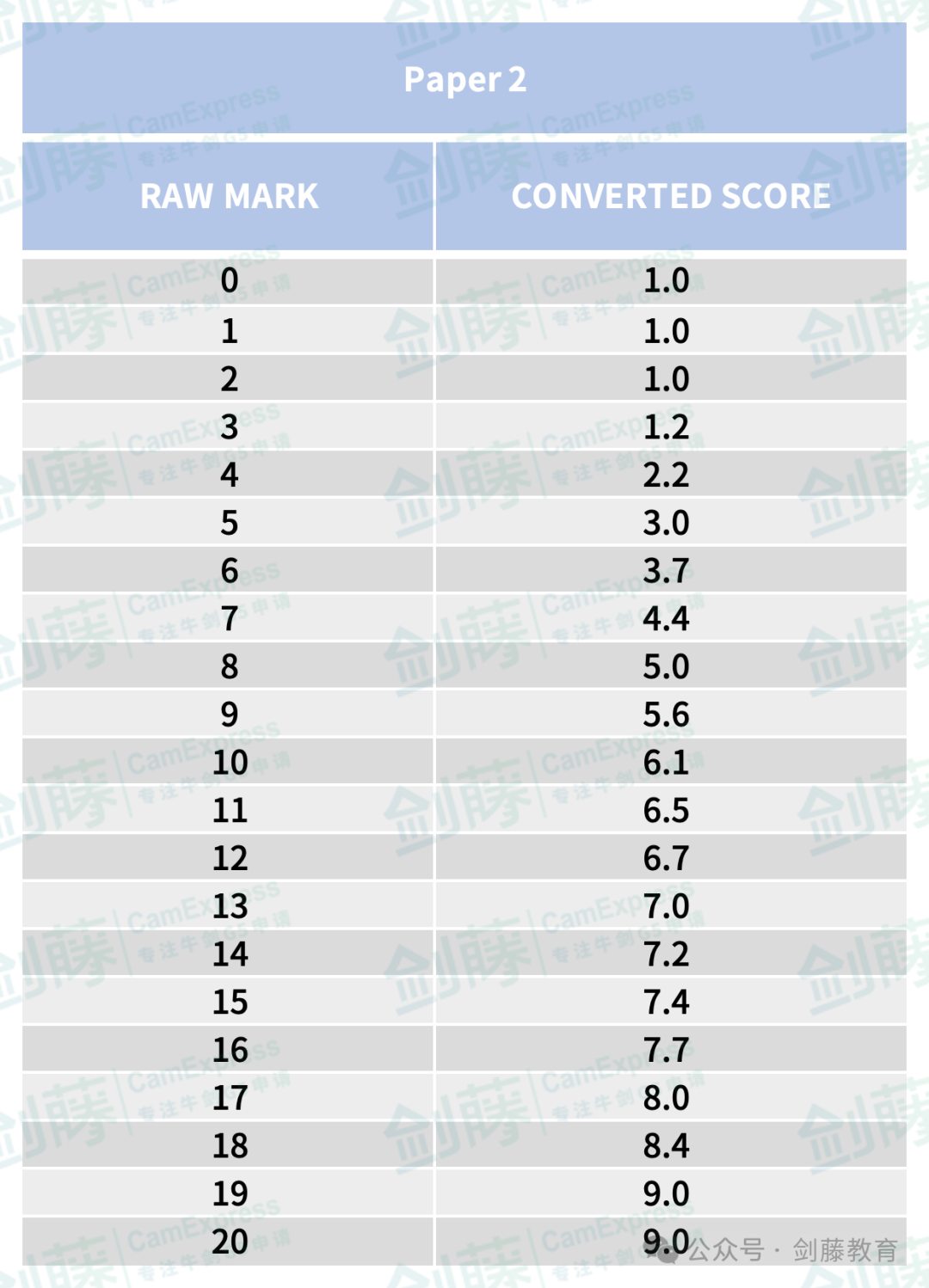 TMUA笔试9.0超高分攻略来啦！老师分享她的备战心路历程